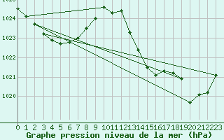 Courbe de la pression atmosphrique pour Ile du Levant (83)