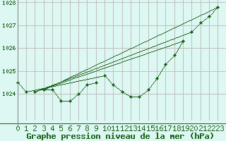 Courbe de la pression atmosphrique pour Fahy (Sw)