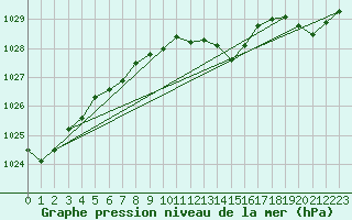 Courbe de la pression atmosphrique pour Lille (59)