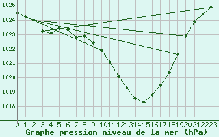 Courbe de la pression atmosphrique pour Straubing