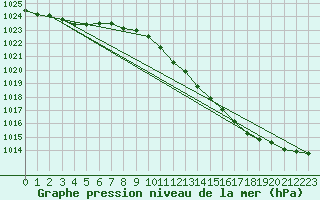 Courbe de la pression atmosphrique pour Waddington