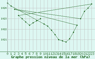 Courbe de la pression atmosphrique pour Hereford/Credenhill