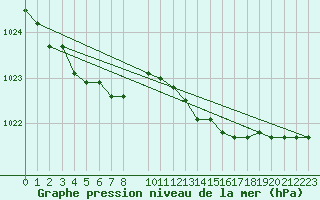 Courbe de la pression atmosphrique pour Koksijde (Be)