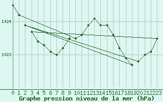 Courbe de la pression atmosphrique pour Biarritz (64)