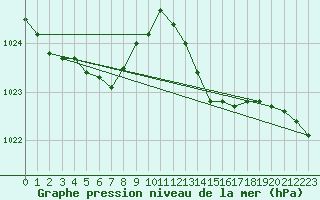 Courbe de la pression atmosphrique pour Connerr (72)