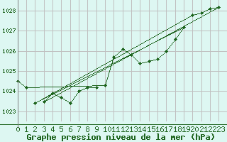 Courbe de la pression atmosphrique pour Biarritz (64)