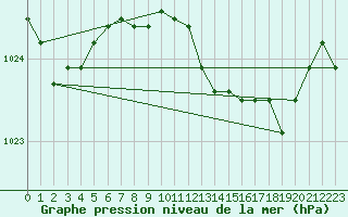 Courbe de la pression atmosphrique pour Diepenbeek (Be)