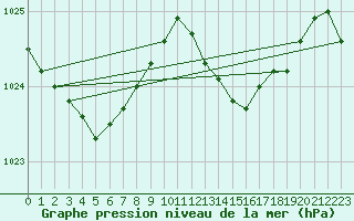 Courbe de la pression atmosphrique pour Berne Liebefeld (Sw)