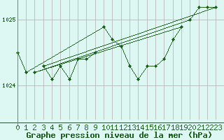 Courbe de la pression atmosphrique pour Herwijnen Aws