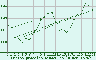 Courbe de la pression atmosphrique pour Agde (34)