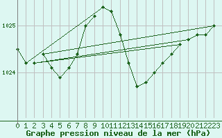 Courbe de la pression atmosphrique pour Cap Pertusato (2A)