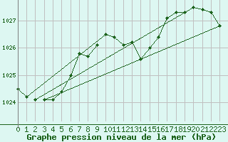 Courbe de la pression atmosphrique pour Pizen-Mikulka