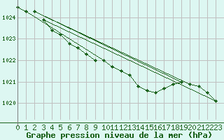 Courbe de la pression atmosphrique pour Toholampi Laitala