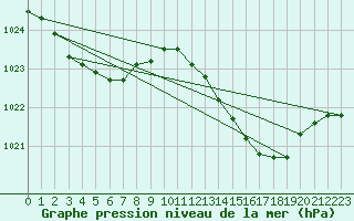 Courbe de la pression atmosphrique pour Saint-Vran (05)