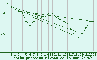 Courbe de la pression atmosphrique pour Les Pennes-Mirabeau (13)