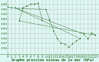 Courbe de la pression atmosphrique pour Calatayud