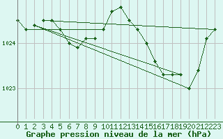 Courbe de la pression atmosphrique pour Ile de Groix (56)