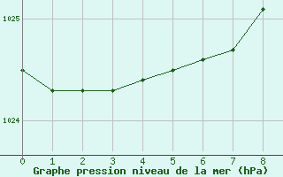 Courbe de la pression atmosphrique pour Saint-Mdard-d