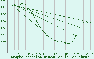 Courbe de la pression atmosphrique pour Meiringen