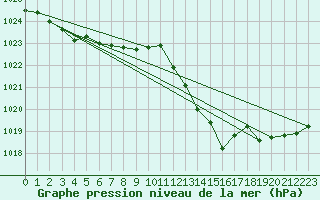 Courbe de la pression atmosphrique pour Pouzauges (85)