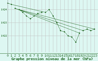 Courbe de la pression atmosphrique pour Cap Corse (2B)