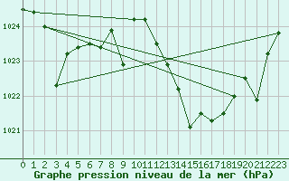 Courbe de la pression atmosphrique pour Caravaca Fuentes del Marqus