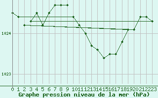 Courbe de la pression atmosphrique pour Melle (Be)