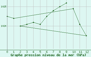 Courbe de la pression atmosphrique pour Brive-Souillac (19)