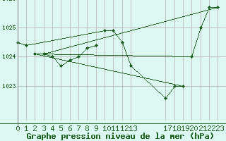 Courbe de la pression atmosphrique pour Douzens (11)