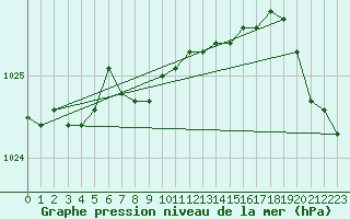 Courbe de la pression atmosphrique pour la bouée 62149