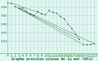 Courbe de la pression atmosphrique pour Ile du Levant (83)