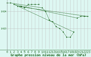 Courbe de la pression atmosphrique pour Leek Thorncliffe