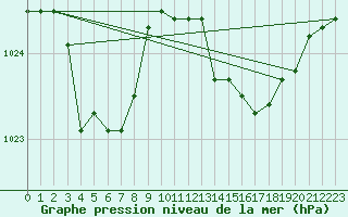 Courbe de la pression atmosphrique pour Cap de la Hague (50)