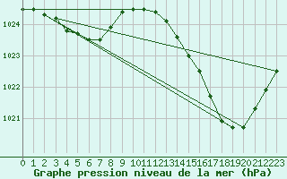 Courbe de la pression atmosphrique pour Jan (Esp)