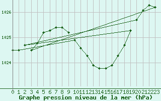 Courbe de la pression atmosphrique pour Hultsfred Swedish Air Force Base