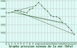 Courbe de la pression atmosphrique pour Frontenay (79)