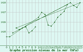 Courbe de la pression atmosphrique pour Aubenas - Lanas (07)