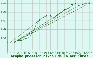 Courbe de la pression atmosphrique pour Cranwell