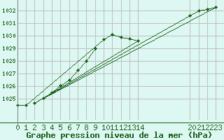 Courbe de la pression atmosphrique pour Izegem (Be)