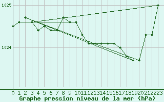 Courbe de la pression atmosphrique pour Lanvoc (29)