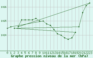 Courbe de la pression atmosphrique pour Humain (Be)