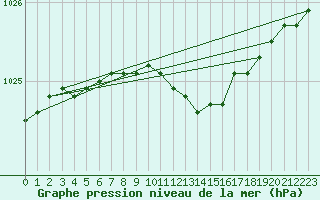 Courbe de la pression atmosphrique pour Juva Partaala