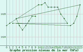 Courbe de la pression atmosphrique pour Brignogan (29)