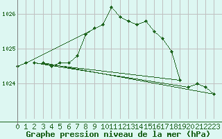 Courbe de la pression atmosphrique pour Cherbourg (50)