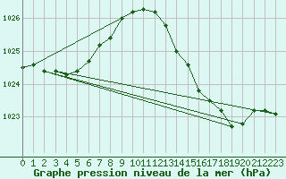Courbe de la pression atmosphrique pour Bourg-en-Bresse (01)