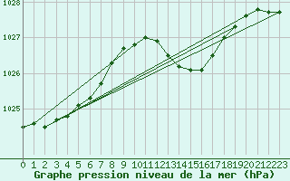 Courbe de la pression atmosphrique pour Lyon - Saint-Exupry (69)