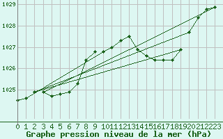 Courbe de la pression atmosphrique pour Verneuil (78)