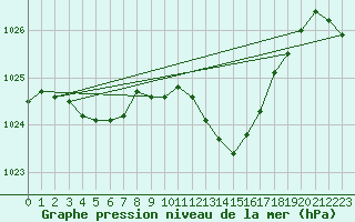 Courbe de la pression atmosphrique pour Lignerolles (03)