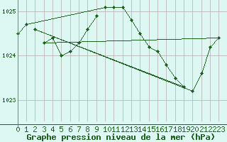 Courbe de la pression atmosphrique pour Forceville (80)