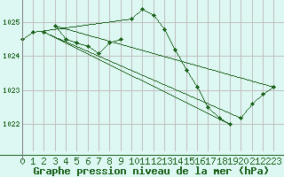 Courbe de la pression atmosphrique pour Corsept (44)